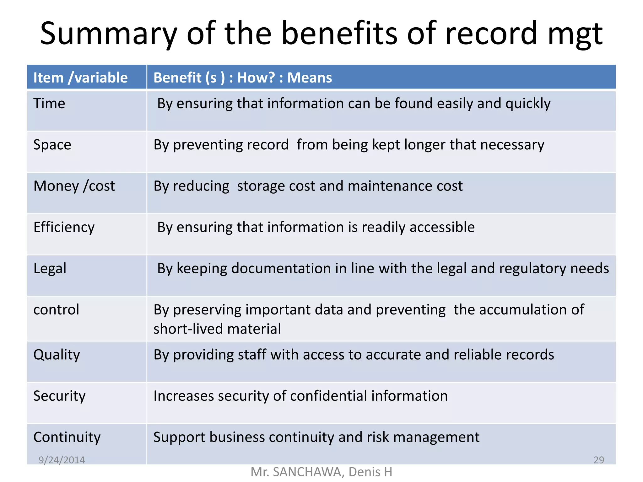 Summary of the benefits of record mgt 
Item /variable Benefit (s ) : How? : Means 
Time By ensuring that information can be found easily and quickly 
Space By preventing record from being kept longer that necessary 
Money /cost By reducing storage cost and maintenance cost 
Efficiency By ensuring that information is readily accessible 
Legal By keeping documentation in line with the legal and regulatory needs 
control By preserving important data and preventing the accumulation of 
short-lived material 
Quality By providing staff with access to accurate and reliable records 
Security Increases security of confidential information 
Continuity Support business continuity and risk management 
9/24/2014 29 
Mr. SANCHAWA, Denis H 
 