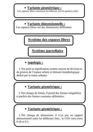 Variante géométrique :
Les espaces libres entourent les bâtisses sur les quartes cotés.
Variante dimensionnelle :
Les espaces libres ont des dimensions différentes.
Système des espaces libres
Système parcellaire
topologie :
L’îlot perd sa signification comme moyen de division et
de gestion de l’espace urbain et élément morphologique
déduit par la trame urbaine
Variante géométrique :
L’îlot change de forme, il prend des formes irrégulières
et parfois des formes courantes déformées.
Variante géométrique :
L’îlot change de dimensions il n’ya pas un rapport
dimensionnel entre les différents ilots , le CES varie entre
0.20 et 0.3.
 