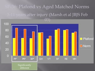 SF-36: Plafond vs Aged Matched Norms 
5-11 years after injury (Marsh et al JBJS Feb 
100 
80 
60 
40 
20 
0 
PF* PR* BP* GH VT SF RE MH 
Plafond 
Norm 
03) 
Significantly 
different 
 