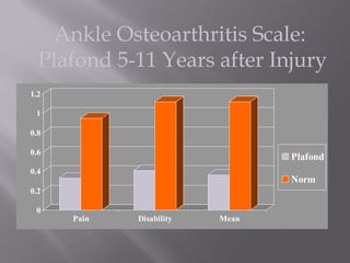 Ankle Osteoarthritis Scale: 
Plafond 5-11 Years after Injury 
1.2 
1 
0.8 
0.6 
0.4 
0.2 
0 
Pain Disability Mean 
Plafond 
Norm 
 