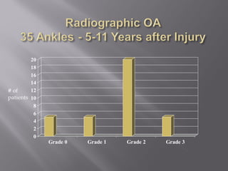 20 
18 
16 
14 
12 
10 
8 
6 
4 
2 
0 
Grade 0 Grade 1 Grade 2 Grade 3 
# of 
patients 
 