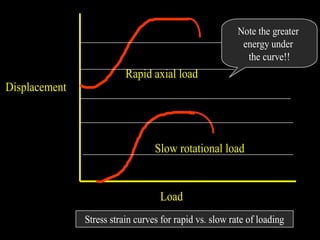 Displacement 
Rapid axial load 
Note the greater 
energy under 
the curve!! 
Slow rotational load 
Load 
Stress strain curves for rapid vs. slow rate of loading 
 
