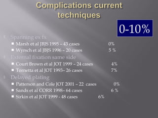  Spanning ex fx 
 Marsh et al JBJS 1995 – 43 cases 0% 
 Wyrsch et al JBJS 1996 – 20 cases 5 % 
 External fixation same side 
 Court Brown et al JOT 1999 – 24 cases 4% 
 Tornetta et al JOT 1993– 26 cases 7% 
 Delayed plating 
0-10% 
 Patterson and Cole JOT 2001 – 22 cases 0% 
 Sands et al CORR 1998– 64 cases 6 % 
 Sirkin et al JOT 1999 - 48 cases 6% 
 