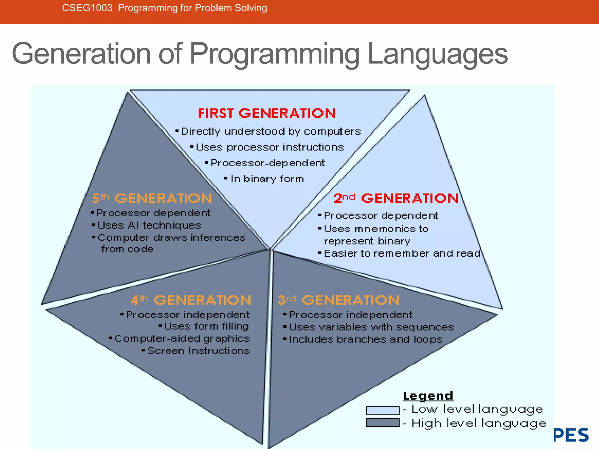 Programming for Problem Solving Unit 1 | PPT | Free Download