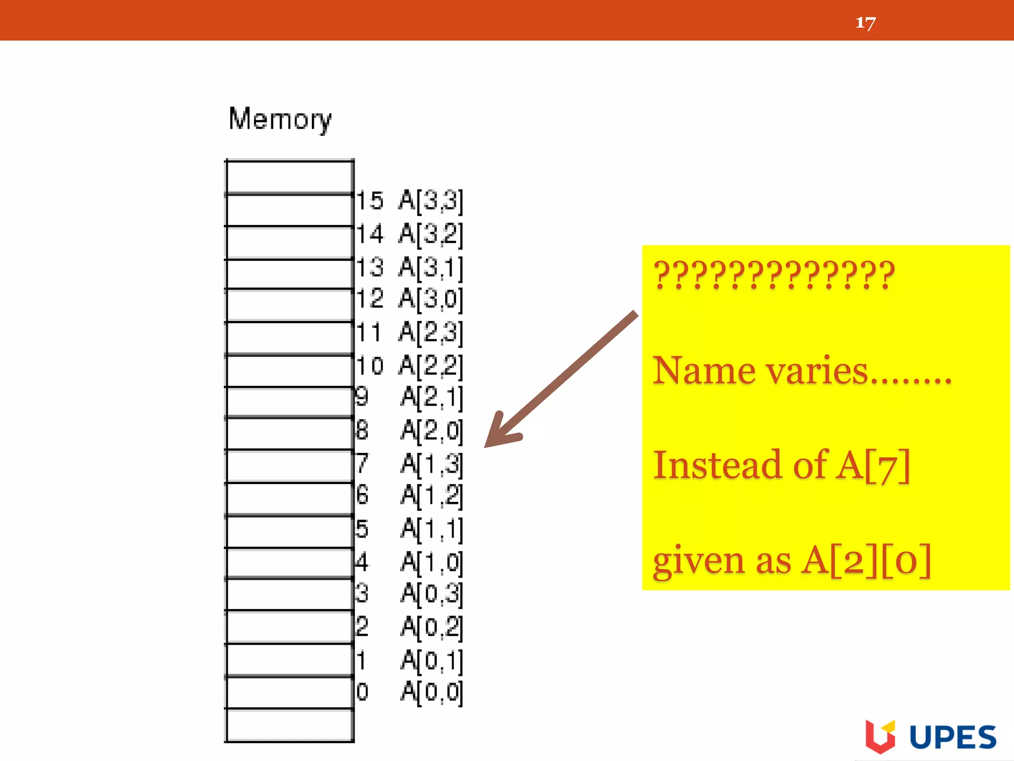 17
?????????????
Name varies……..
Instead of A[7]
given as A[2][0]
 