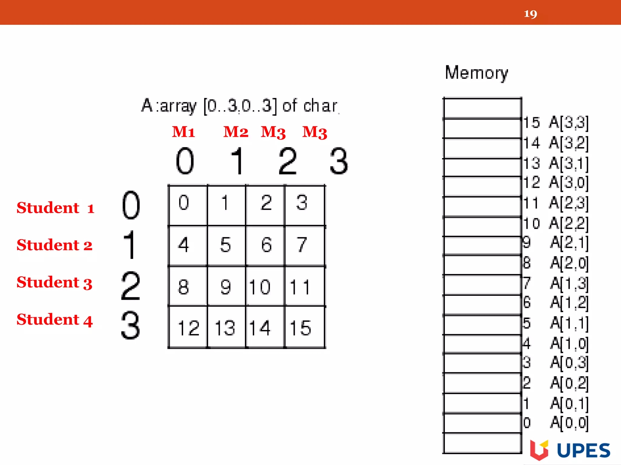 19
Student 1
Student 2
Student 3
Student 4
M1 M2 M3 M3
 