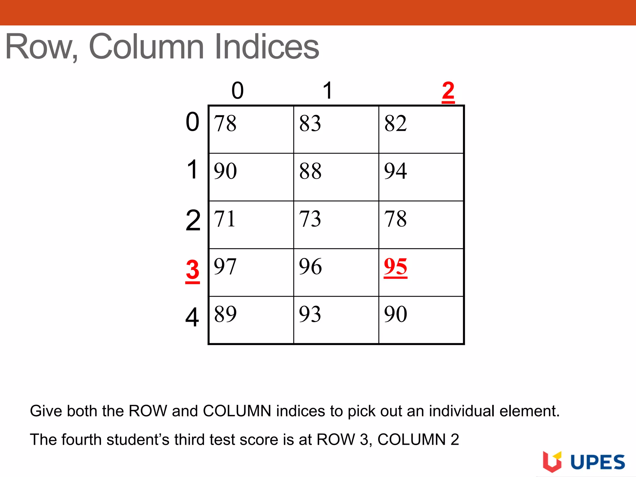 Row, Column Indices
78 83 82
90 88 94
71 73 78
97 96 95
89 93 90
Give both the ROW and COLUMN indices to pick out an individual element.
The fourth student’s third test score is at ROW 3, COLUMN 2
0
1
2
3
4
0 1 2
 