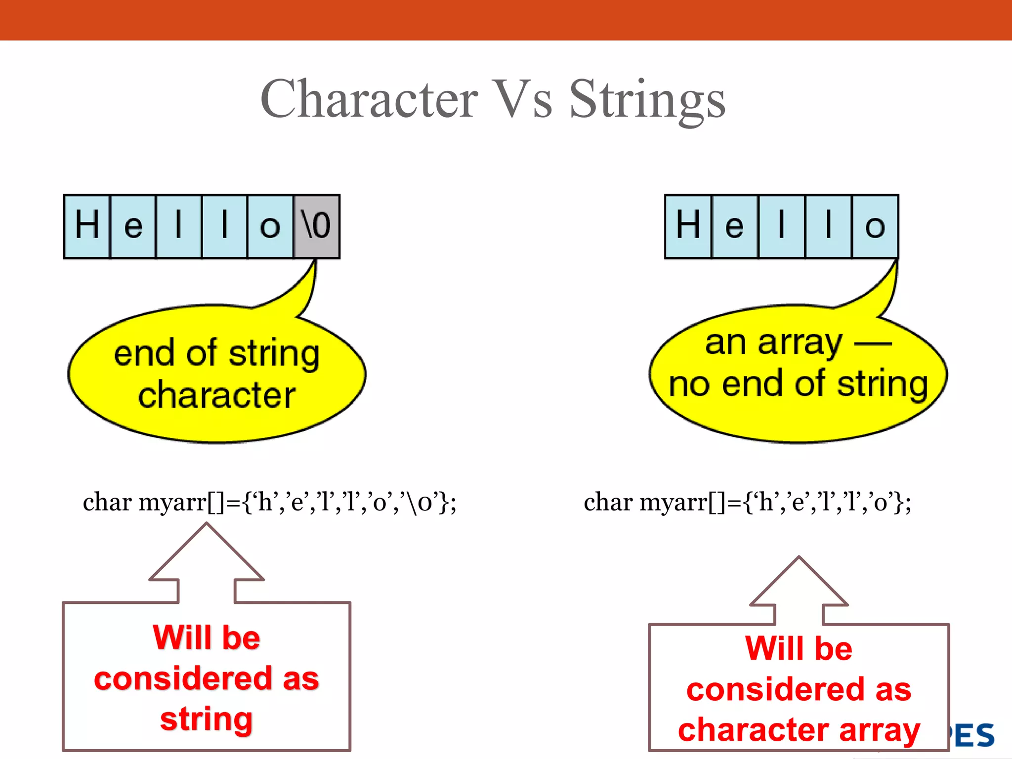 Character Vs Strings
Will be
considered as
string
Will be
considered as
character array
char myarr[]={‘h’,’e’,’l’,’l’,’o’,’0’}; char myarr[]={‘h’,’e’,’l’,’l’,’o’};
 