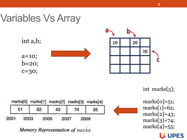 CSEG1001Unit 3 Arrays and Strings | PPT