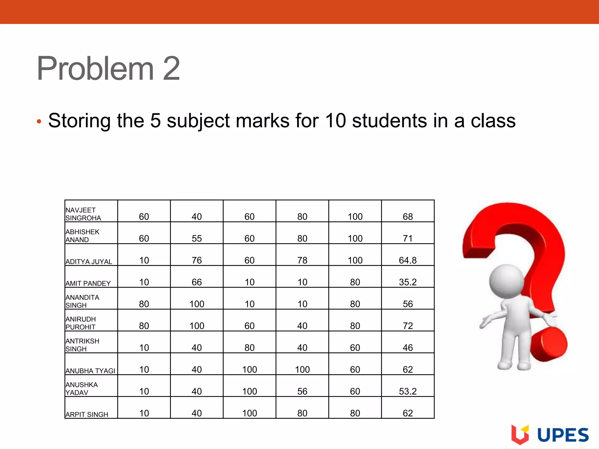 Problem 2
• Storing the 5 subject marks for 10 students in a class
NAVJEET
SINGROHA 60 40 60 80 100 68
ABHISHEK
ANAND 60 55 60 80 100 71
ADITYA JUYAL 10 76 60 78 100 64.8
AMIT PANDEY 10 66 10 10 80 35.2
ANANDITA
SINGH 80 100 10 10 80 56
ANIRUDH
PUROHIT 80 100 60 40 80 72
ANTRIKSH
SINGH 10 40 80 40 60 46
ANUBHA TYAGI 10 40 100 100 60 62
ANUSHKA
YADAV 10 40 100 56 60 53.2
ARPIT SINGH 10 40 100 80 80 62
 