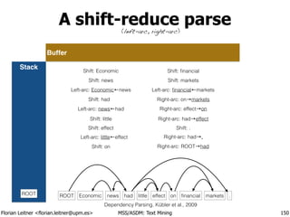 Florian Leitner <florian.leitner@upm.es> MSS/ASDM: Text Mining
Buffer
A shift-reduce parse
Stack
150
ROOT ROOT Economic marketsﬁnancialoneffectlittlenews had .
Shift: Economic
Shift: news
Left-arc: Economic←news
Shift: had
Left-arc: news←had
Shift: little
Shift: effect
Left-arc: little←effect
Shift: on
Shift: ﬁnancial
Shift: markets
Shift: .
Left-arc: ﬁnancial←markets
Right-arc: on→markets
Right-arc: effect→on
Right-arc: had→effect
Right-arc: had→.
Right-arc: ROOT→had
(left-arc, right-arc)
Dependency Parsing. Kübler et al., 2009
 
