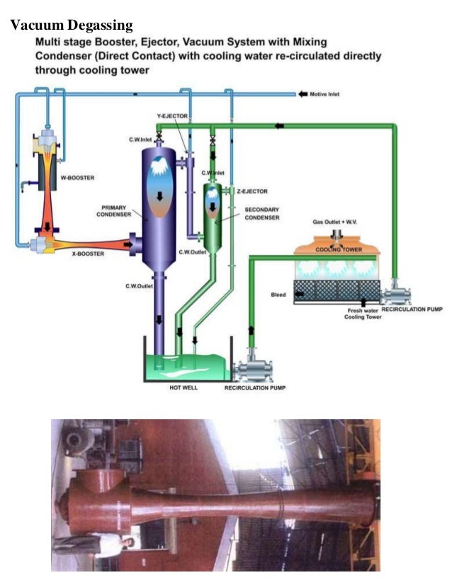 Vacuum MEtallurgy Lecture Vacuum Degassing plant layout and its types