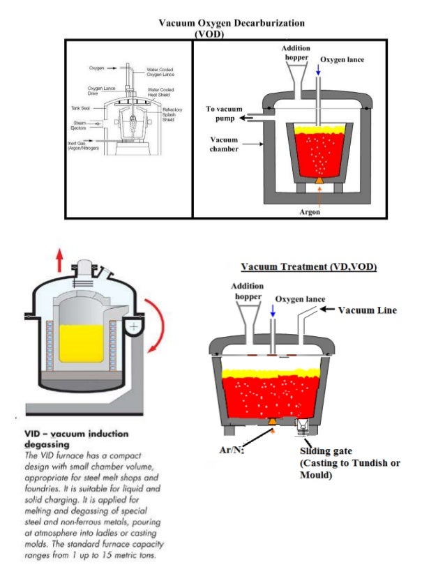 Vacuum MEtallurgy Lecture Vacuum Degassing plant layout and its types