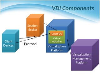 VDI Components
Virtualization
Platform
Virtualization
Management
Platform
Session
Broker
Client
Devices
Virtual
Machine
Guest OS
Protocol
 