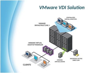 VMware VDI Solution
 