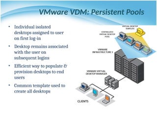 VMware VDM: Persistent Pools
• Individual isolated
desktops assigned to user
on first log-in
• Desktop remains associated
with the user on
subsequent logins
• Efficient way to populate &
provision desktops to end
users
• Common template used to
create all desktops
 