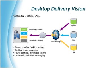 Apps
Windows
Profile
Hardware Dynamically Delivered
XenDesktop
• Fewest possible desktop images
• Desktop image simplicity
• Fewer conflicts, minimized testing
• Low-touch, self-serve re-imaging
Profiles
Apps
OS
Virtualized & Isolated
Desktop Delivery Vision
XenDesktop is a Better Way…
 