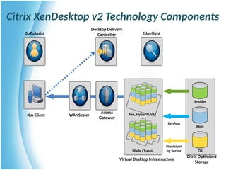 Citrix XenDesktop v2 Technology Components
GoToAssist EdgeSight
Citrix Optimized
Storage
Virtual Desktop Infrastructure
ICA Client
Desktop Delivery
Controller
Access
Gateway
WANScaler
Blade Chassis
Xen, Hyper-V, VM
XenApp
Provisioni
ng Server
Profiles
Apps
OS
 