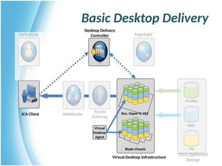 Basic Desktop Delivery
GoToAssist EdgeSight
Citrix Optimized
Storage
Virtual Desktop Infrastructure
ICA Client
Desktop Delivery
Controller
Access
Gateway
WANScaler
Blade Chassis
Xen, Hyper-V, VM
Virtual
Desktop
Agent
Profiles
Apps
OS
 