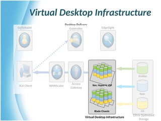 Virtual Desktop Infrastructure
GoToAssist EdgeSight
Citrix Optimized
Storage
Virtual Desktop Infrastructure
ICA Client
Desktop Delivery
Controller
Access
Gateway
WANScaler
Blade Chassis
Xen, Hyper-V, VM
Profiles
Apps
OS
 