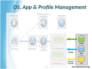 OS, App & Profile Management
GoToAssist EdgeSight
Citrix Optimized Storage
Virtual Desktop Infrastructure
ICA Client
Desktop Delivery
Controller
Access
Gateway
WANScaler
Blade Chassis
Xen, Hyper-V, VM
Profiles
Apps
OS
XenApp
Provisioni
ng Server
 