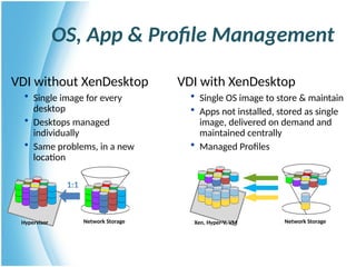 OS, App & Profile Management
VDI without XenDesktop
• Single image for every
desktop
• Desktops managed
individually
• Same problems, in a new
location
VDI with XenDesktop
• Single OS image to store & maintain
• Apps not installed, stored as single
image, delivered on demand and
maintained centrally
• Managed Profiles
Hypervisor Network Storage Xen, Hyper-V, VM Network Storage
1:1
 