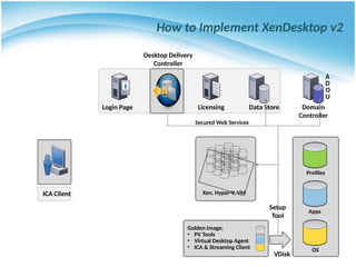 How to Implement XenDesktop v2
ICA Client
Desktop Delivery
Controller
Data Store
Licensing
Login Page Domain
Controller
A
D
O
U
Golden Image:
• PV Tools
• Virtual Desktop Agent
• ICA & Streaming Client
VDisk
Xen, Hyper-V, VM
Setup
Tool
Secured Web Services
Profiles
Apps
OS
 