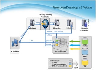 How XenDesktop v2 Works
ICA Client
Data Store
Login Page Domain
Controller
A
D
O
U
Golden Image:
• PV Tools
• Virtual Desktop Agent
• ICA & Streaming Client
VDisk
Xen, Hyper-V, VM
request
s
i
g
n
&
l
a
u
n
c
h
Desktop Delivery
Controller
find desktop
resume
prepare
Licensing
ICA
validate
policies
license
Profiles
Apps
OS
 