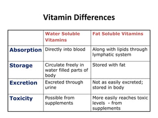 Vitamin Differences
Water Soluble
Vitamins
Fat Soluble Vitamins
Absorption Directly into blood Along with lipids through
lymphatic system
Storage Circulate freely in
water filled parts of
body
Stored with fat
Excretion Excreted through
urine
Not as easily excreted;
stored in body
Toxicity Possible from
supplements
More easily reaches toxic
levels - from
supplements
 