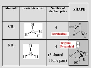 Molecule Lewis Structure Number of
electron pairs
CH4
NH3
SHAPE
Tetrahedral
Trigonal
Pyramidal
4
4
(3 shared
1 lone pair)
 