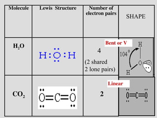 Molecule Lewis Structure Number of
electron pairs
H2O
CO2
SHAPE
Bent or V
4
(2 shared
2 lone pairs)
2
Linear
 