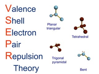 Valence
Shell
Electron
Pair
Repulsion
Theory
Planar
triangular
Tetrahedral
Trigonal
pyramidal
Bent
 