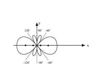 Simple Radiating Pattern Ks1 Radiation patterns and Antennas related Radiation patterns | PPTX