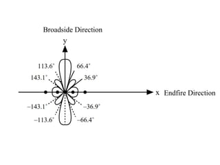 Endfire Radiation patterns and Antennas related Radiation patterns | PPTX