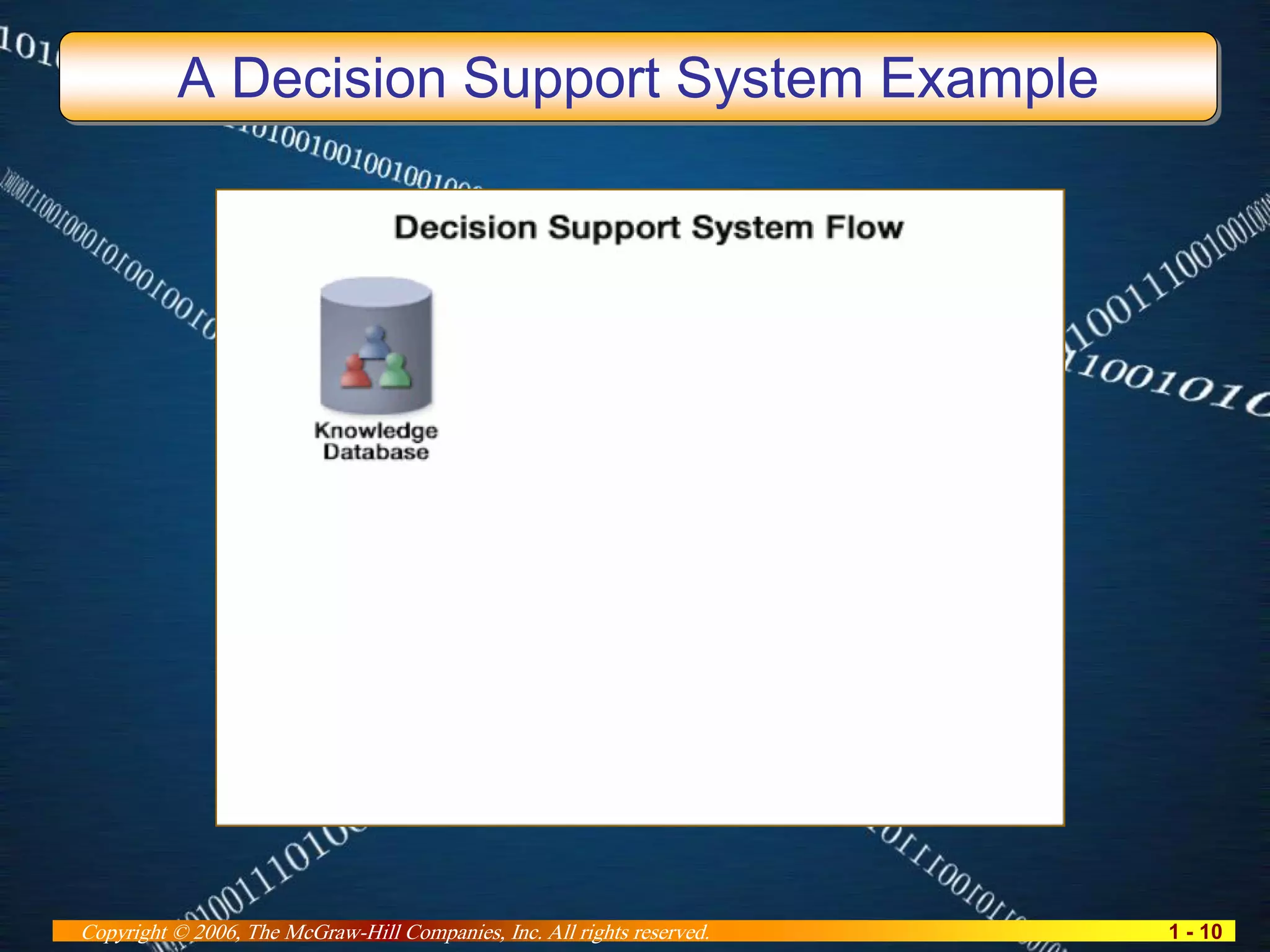 1 - 10Copyright © 2006, The McGraw-Hill Companies, Inc. All rights reserved.
A Decision Support System Example
 