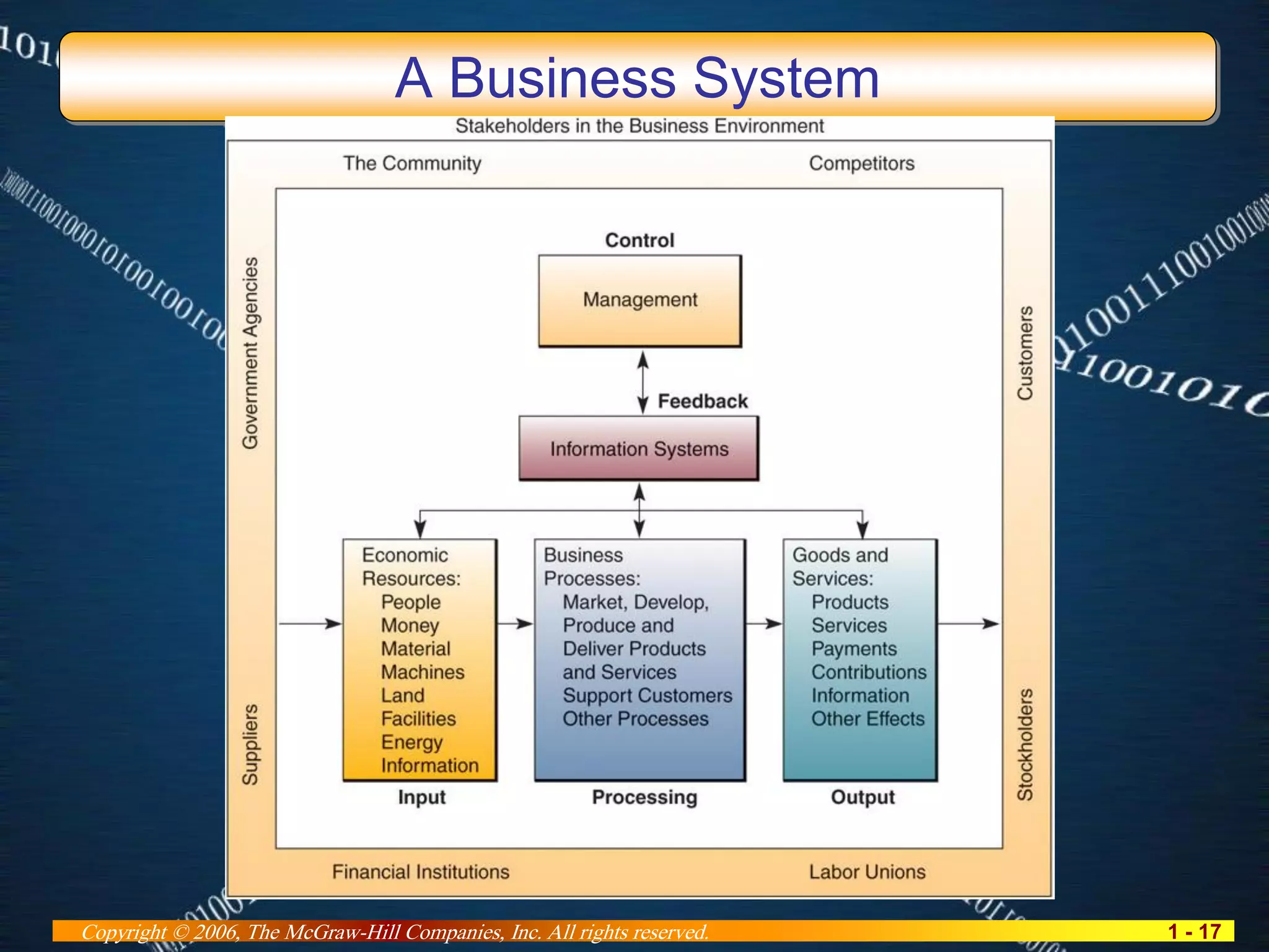 1 - 17Copyright © 2006, The McGraw-Hill Companies, Inc. All rights reserved.
A Business System
 