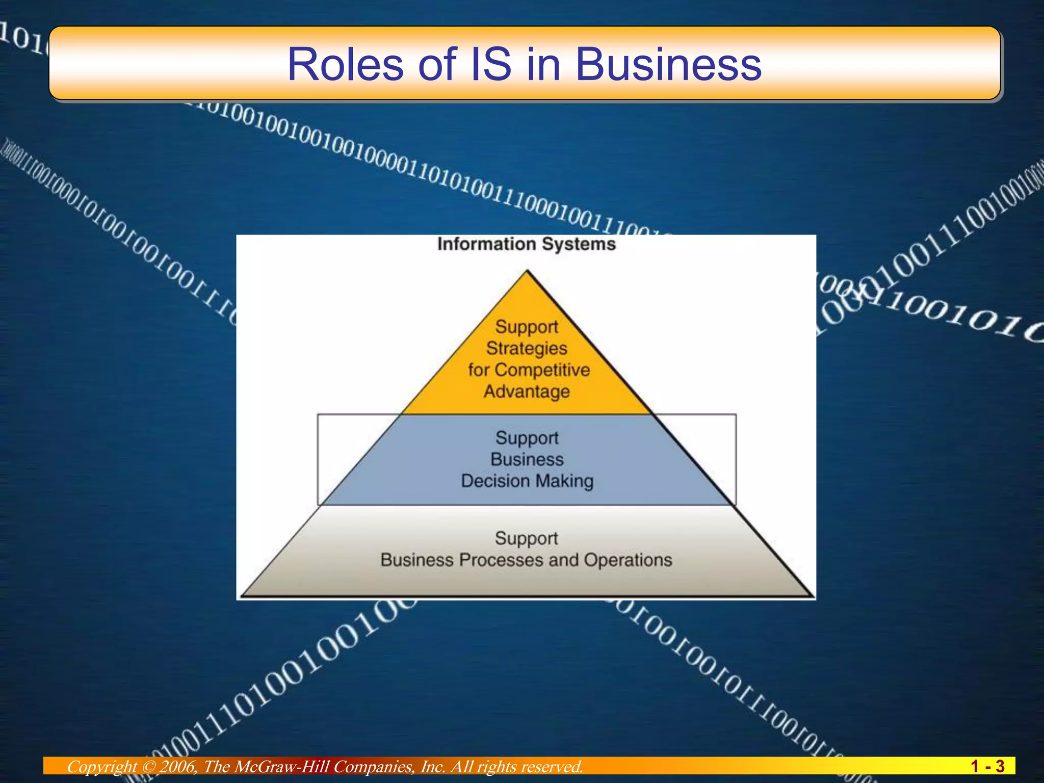 1 - 3Copyright © 2006, The McGraw-Hill Companies, Inc. All rights reserved.
Roles of IS in Business
 