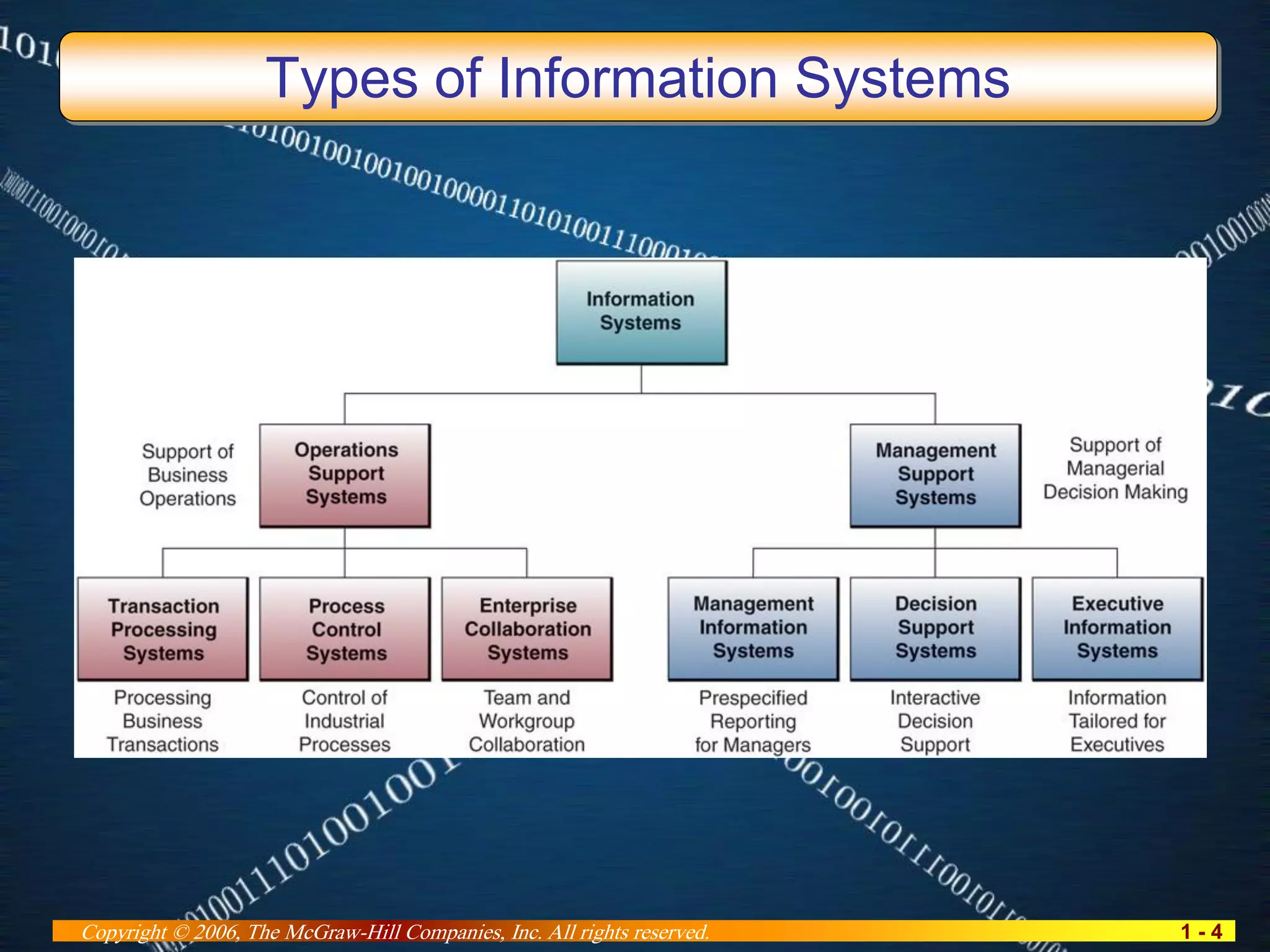 1 - 4Copyright © 2006, The McGraw-Hill Companies, Inc. All rights reserved.
Types of Information Systems
 