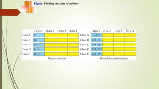 Figure Finding the class of address
 