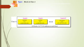 Figure Blocks in Class A
 