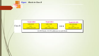 Figure Blocks in Class B
 