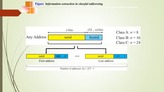 Figure Information extraction in classful addressing
netid
First address
000 ... 0
 