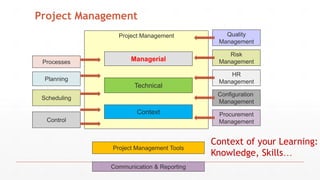 Context of your Learning:
Knowledge, Skills…
Project Management
Processes
Project Management Tools
Context
Managerial
Technical
Communication & Reporting
Planning
Scheduling
Control
Quality
Management
Risk
Management
HR
Management
Configuration
Management
Procurement
Management
Project Management
 