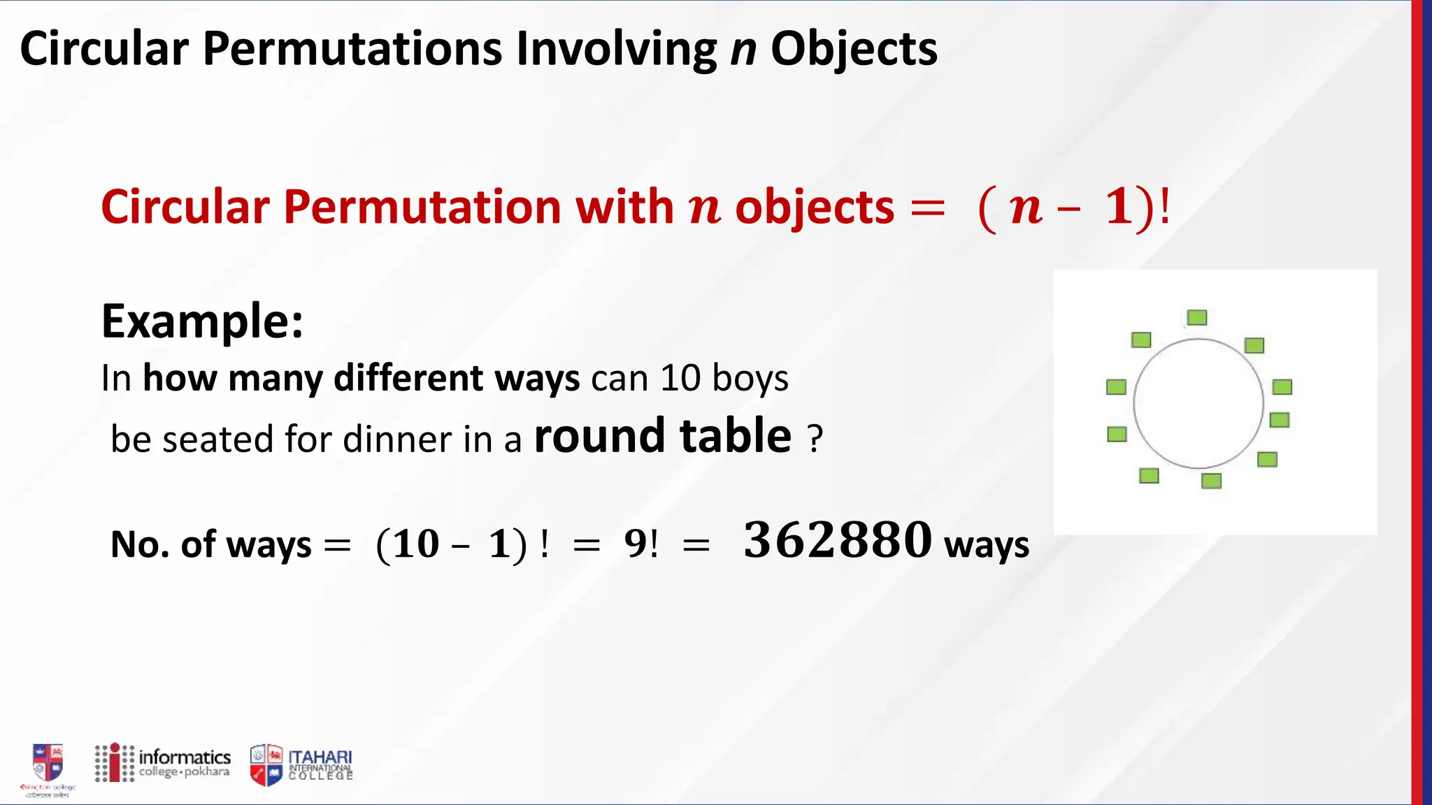 Circular Permutations Involving n Objects
Circular Permutation with 𝒏 objects = ( 𝒏 – 𝟏)!
Example:
In how many different ways can 10 boys
be seated for dinner in a round table ?
No. of ways = (𝟏𝟎 – 𝟏) ! = 𝟗! = 𝟑𝟔𝟐𝟖𝟖𝟎 ways
 