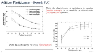 16
AditivosPlasticizantes–ExemploPVC
Efeito do plasticizante na resistência à tracção
(tensile strength) e no modulo de elasticidade
(Young Modulus) do PVC.
Efeito do plasticizante na rutura (%elongation)
 