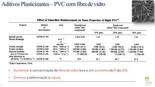 21
AditivosPlasticizantes–PVCcomfibradevidro
• Aumentar a concentração de fibra de vidro leva a um aumento do E do UTS
• Diminui a deformação a rutura.
 