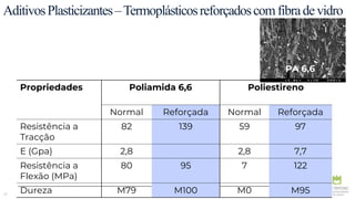 22
AditivosPlasticizantes–Termoplásticosreforçadoscomfibradevidro
Propriedades Poliamida 6,6 Poliestireno
Normal Reforçada Normal Reforçada
Resistência a
Tracção
82 139 59 97
E (Gpa) 2,8 2,8 7,7
Resistência a
Flexão (MPa)
80 95 7 122
Dureza M79 M100 M0 M95
PA 6,6
 