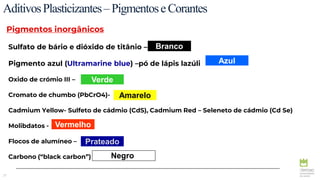 27
Sulfato de bário e dióxido de titânio –
Pigmento azul (Ultramarine blue) –pó de lápis lazúli
Oxido de crómio III –
Cromato de chumbo (PbCrO4)-
Cadmium Yellow- Sulfeto de cádmio (CdS), Cadmium Red – Seleneto de cádmio (Cd Se)
Molibdatos -
Flocos de alumíneo –
Carbono (“black carbon”)
AditivosPlasticizantes–PigmentoseCorantes
Branco
Azul
Amarelo
Verde
Vermelho
Prateado
Pigmentos inorgânicos
Negro
 