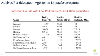 35
AditivosPlasticizantes–Agentesdeformaçãodeespuma
Common Liquids with Low Boiling Points and Their Properties
 