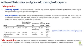 36
AditivosPlasticizantes–Agentesdeformaçãodeespuma
Via química
1. Foaming agents: são adicionados a resina, aquecidos e pressurizados para libertarem o gas
(em geral azoto) para gerarem a espuma.
2. Reação química: Reações entre diferentes composições dos materiais base (ex. espumas de
poliuretano) leva a formação e libertação de gases (nitrogénio ou CO2), levando a formação
de espumas uma vez o material solidificado.
Via mecânica: ar e introduzido na resina polimérica através de agitamento mecânico, levando
a formação da espuma. O polímero precisa de estar fundido e possuir baixa viscosidade
Common Chemical Foaming Agents
 